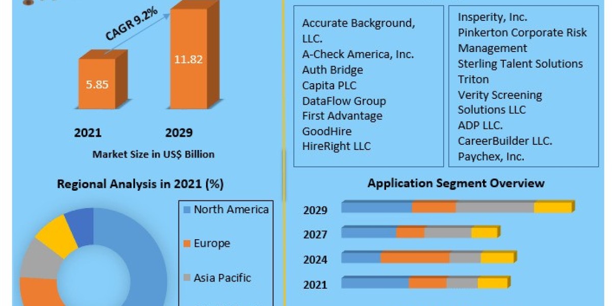 Global Employment Screening Services Market Overview and Forecast to 2030