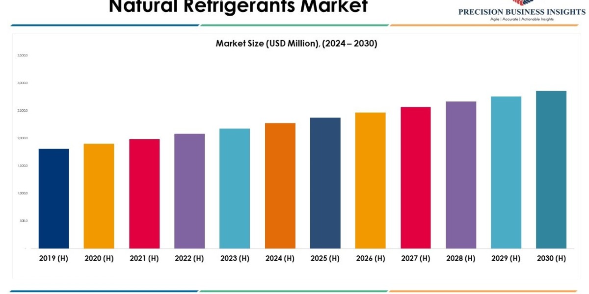 Natural Refrigerants Market Size, Share and Report 2030