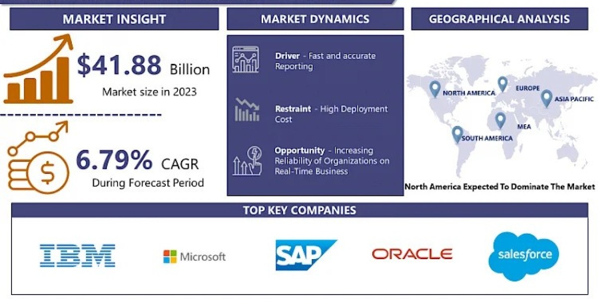 Business Intelligence Market: Impressive Growth, Lucrative Opportunities, and Dynamic Trends Reshape Landscape By- 2032 