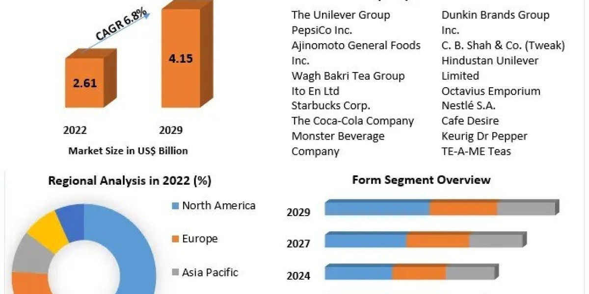 Tea Premixes Market Industry Trends, Size, Share, Growth Drivers, Development Opportunities, Forecast till 2029