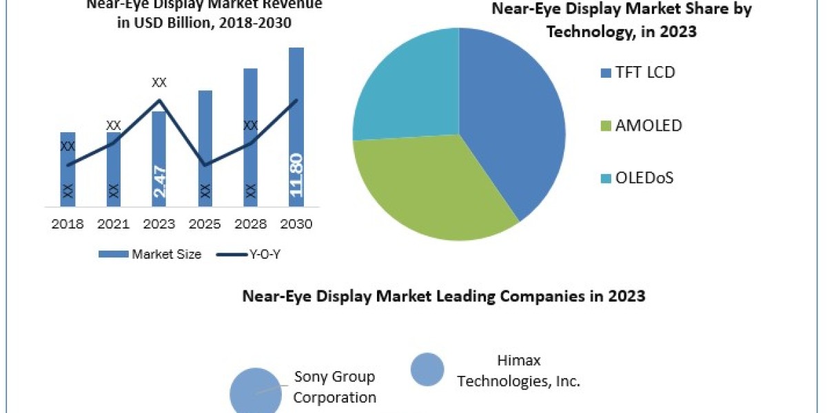 Near-Eye Display Market Metrics Unleashed Segmentation, Outlook, and Overview Trends 2024–2030