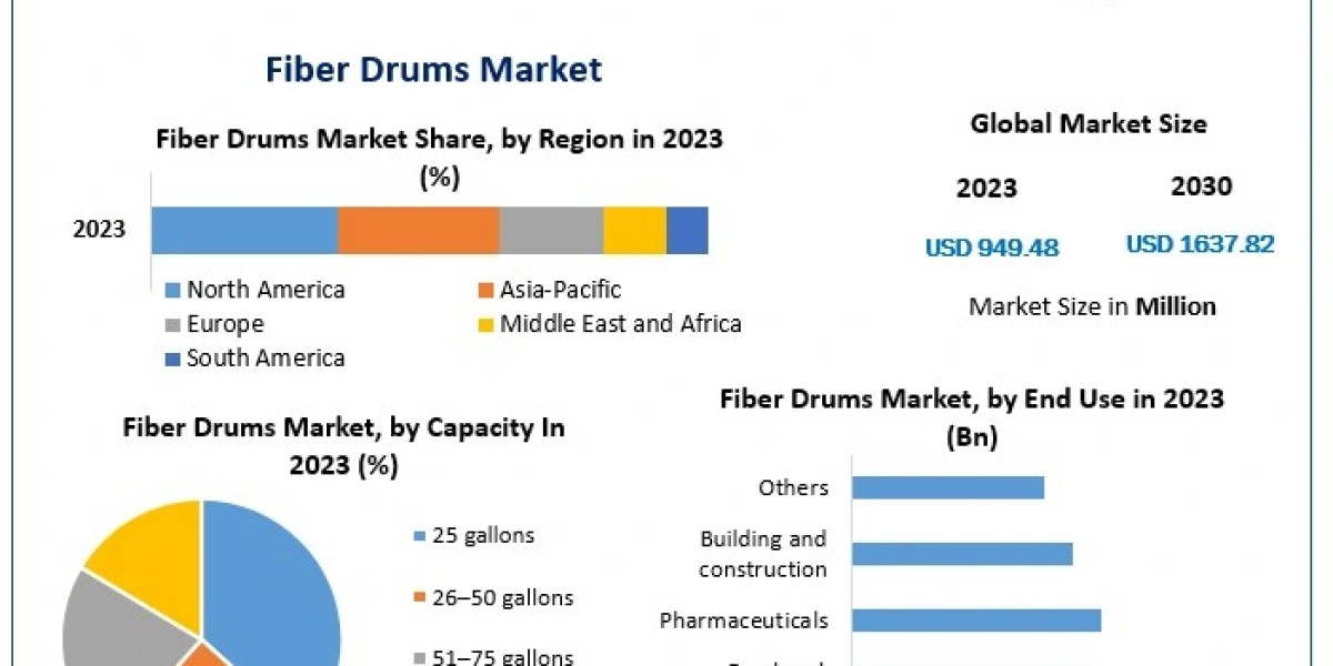 Fiber Drums Market Insights: Evaluating Technological Advancements and Sustainability Efforts from 2024 to 2030