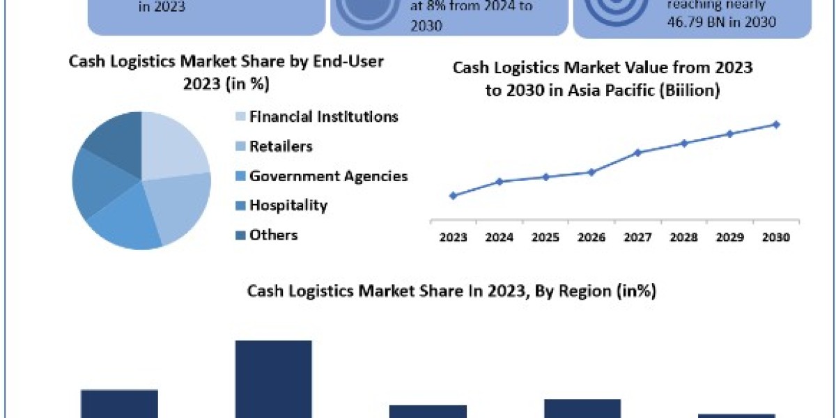 Cash Logistics Market Size, Share, Price, Trends, Analysis, Key Players, Report, Forecast 2024-2030