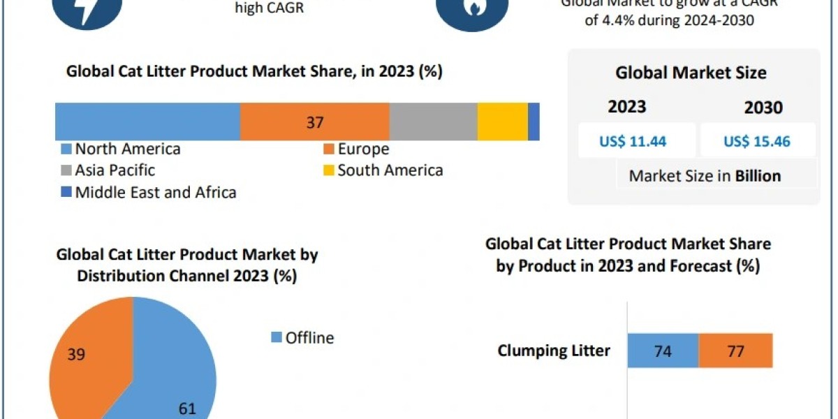 Cat Litter Product Market Research Depth Study, Analysis, Growth and Forecast 2030