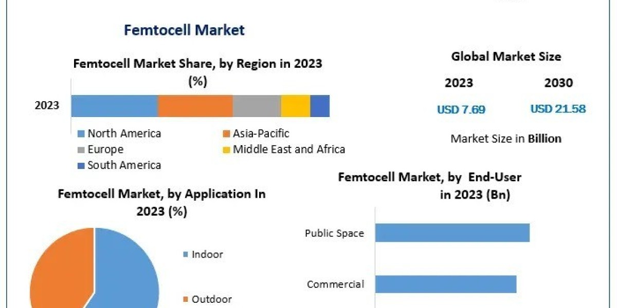 Femtocell Market Share, Size, Competitive Analysis. Product Types, Cost Structure Analysis, Companies And Forecast 2030