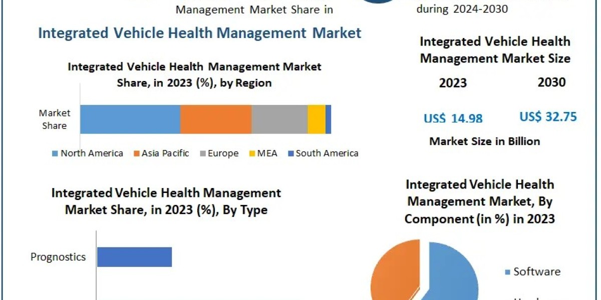 Global Integrated Vehicle Health Management Market Insights on Scope and Growing Demands forecast 2030