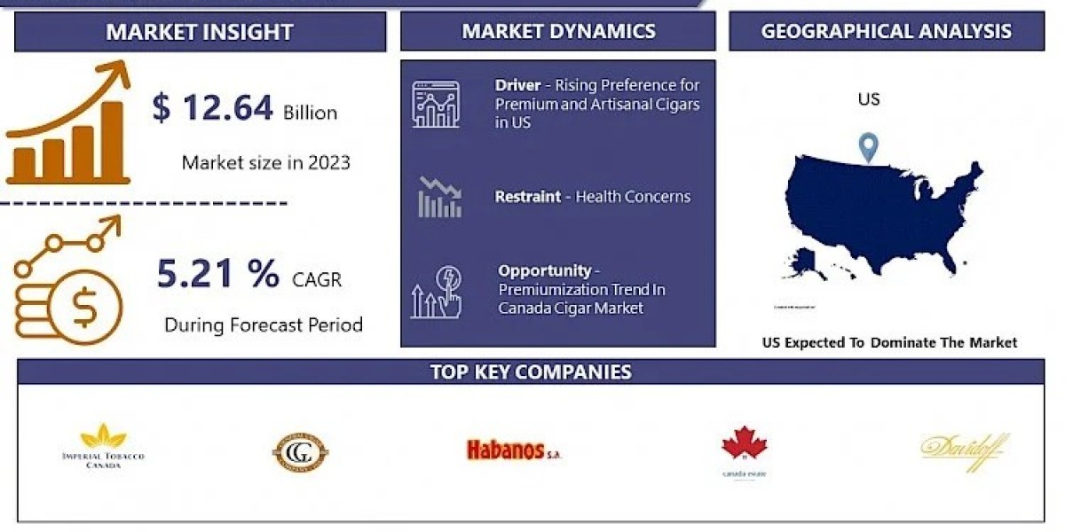 US Cigar Market Projected To Hit USD 19.97 Billion At A 5.21% CAGR By 2032 | IMR