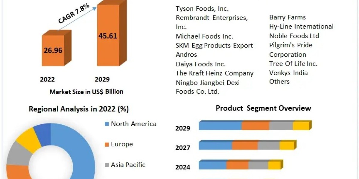 Egg Products Market To Collect Hugh Revenues Due To Growth In Demand by 2029