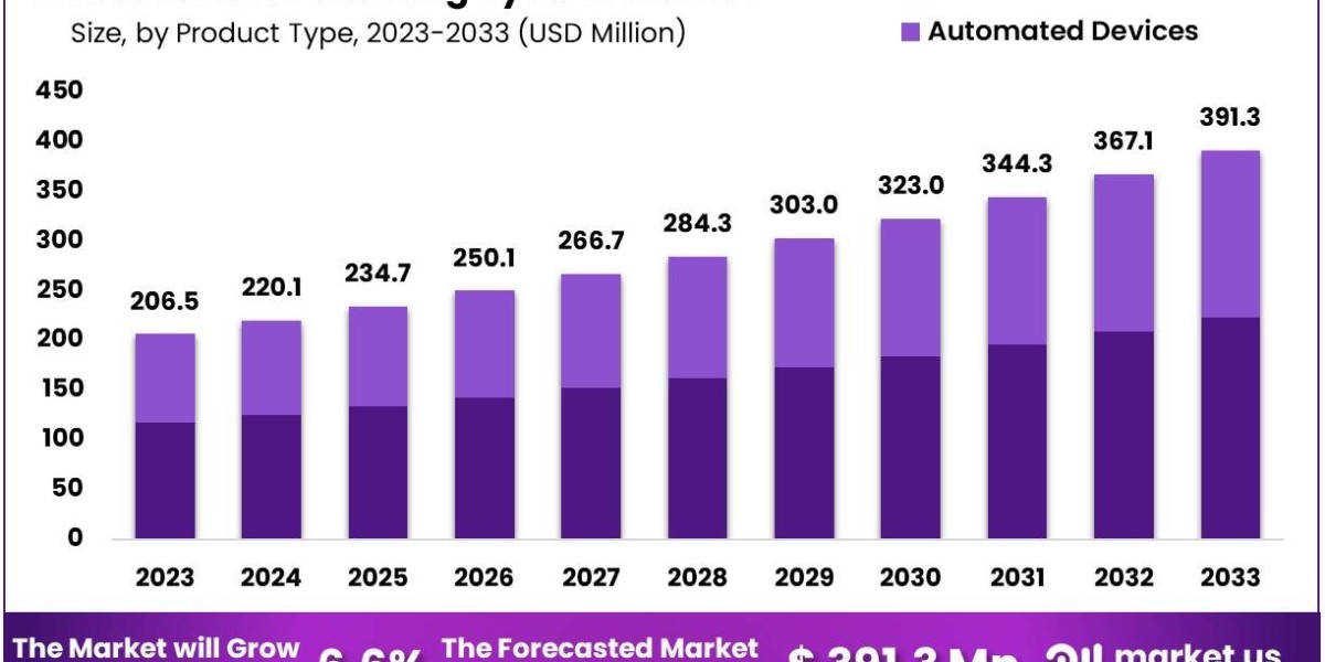 Medical Thawing System Market: Enhancing Safety and Efficiency in Thawing Processes
