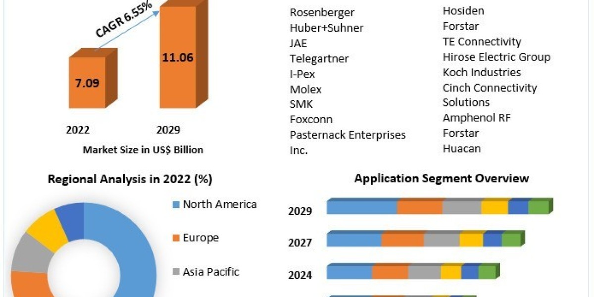 2023-2029 Outlook: Radio Frequency Coaxial Connector Market Analysis