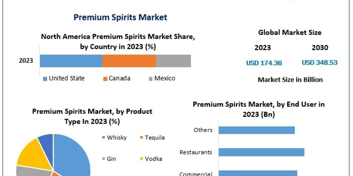 Premium Spirits Market Worldwide Industry Analysis, Outlook and Forecast 2030