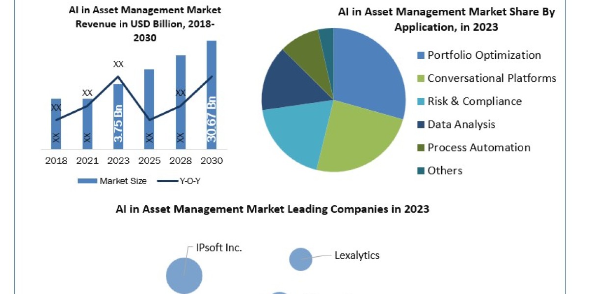 AI in Asset Management Market Insight 2030 Report on Forecasting Trends, Growth, and Opportunities