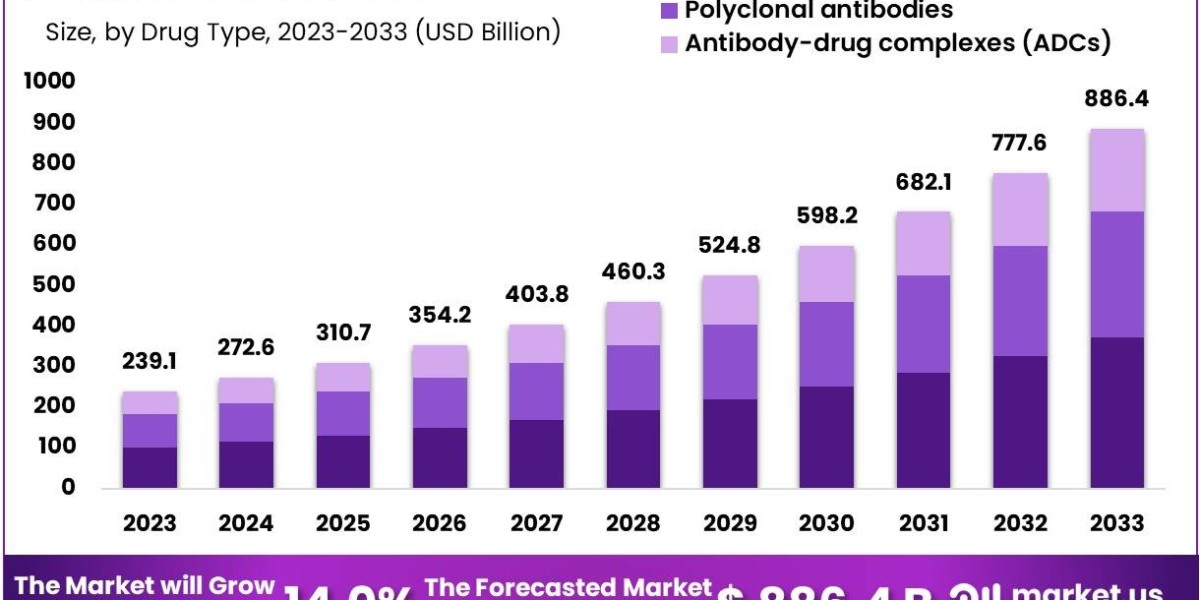 Antibodies Market: Strategic Growth and Forecast Analysis 2024-2033