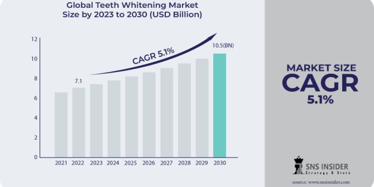 New Report Focusing on Teeth Whitening Market with Trends, Analysis by Regions, Type, Market Drivers, and Top Growing Co