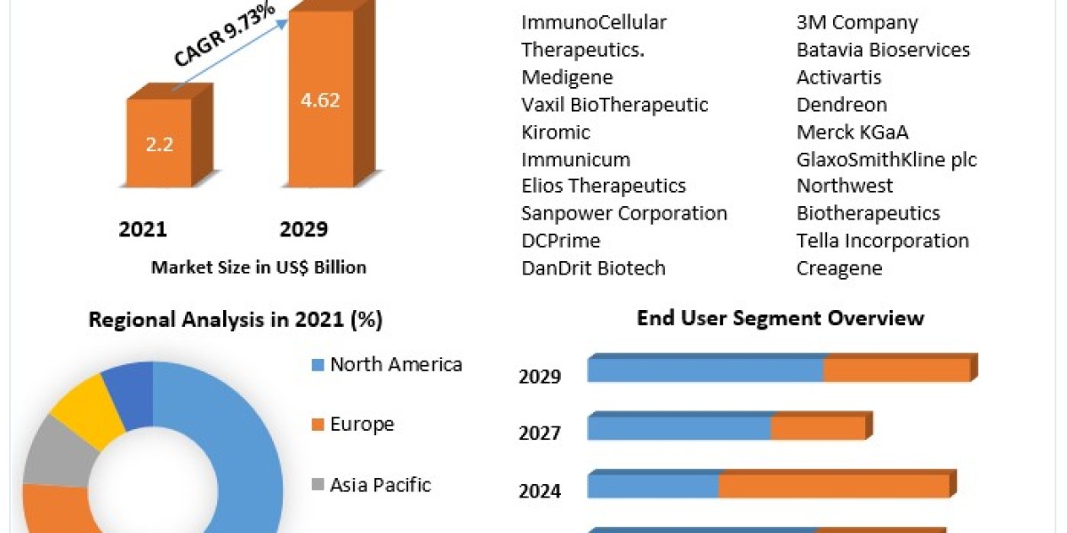 Global Dendritic Cell Cancer Vaccine Market Opportunities, Future Trends, Business Demand and Growth Forecast 2030