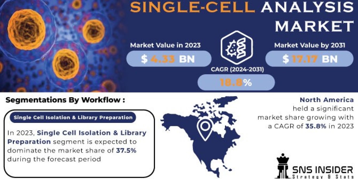 Single-cell Analysis Market Key takeaways by Regions Analysis and Forecast to 2031