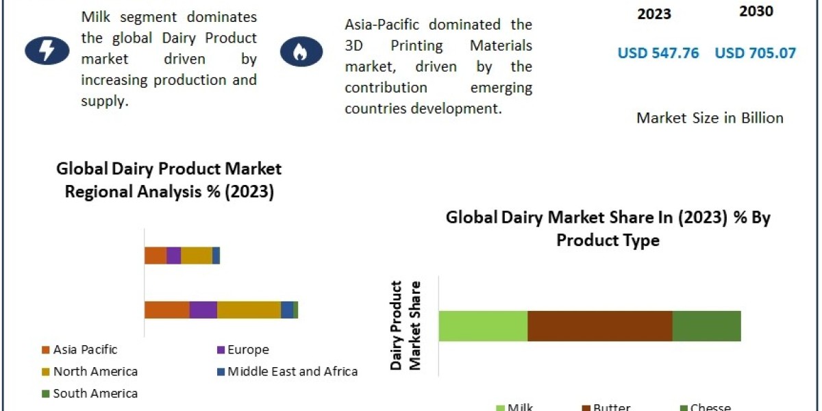 Dairy Product Market Industry Trend, Development Stages, and Growth- Forecast to 2030