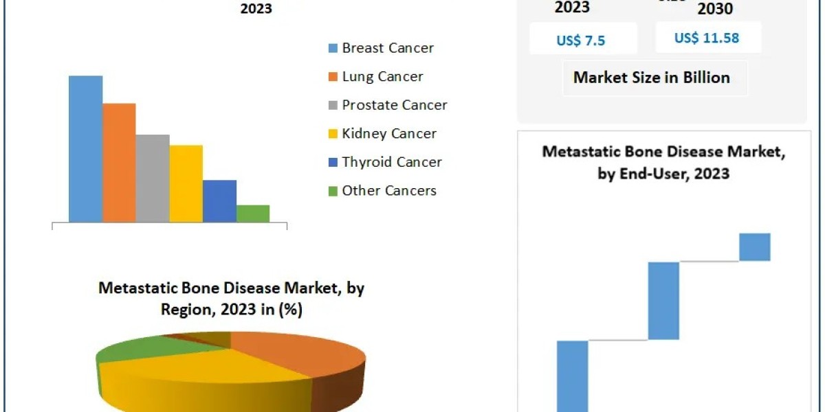 Metastatic Bone Disease Market Forecast 2024-2030: Trends and Growth Analysis