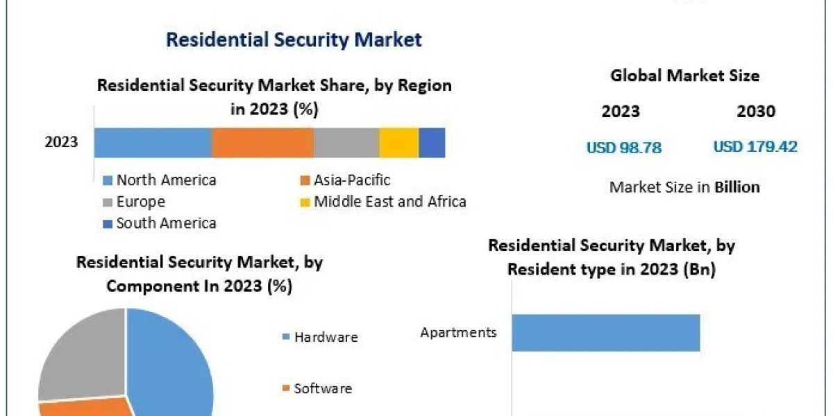 Residential Security Market Size, by Segmentation, company Sales and Revenue, Production Capacity Forecasted by Region- 