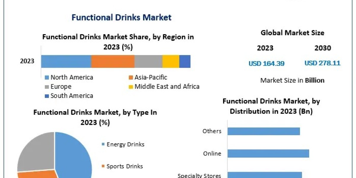 Functional Drinks Market Growth Challenges, Opportunities and Forthcoming Developments by 2030
