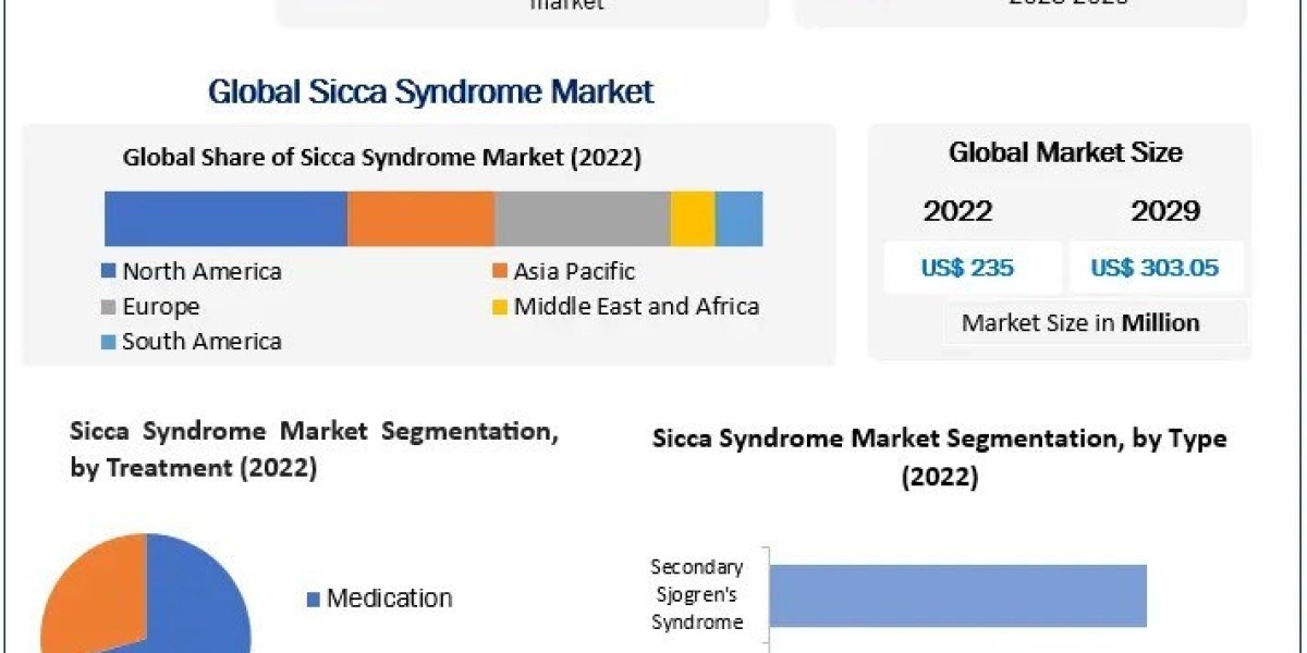 Sicca Syndrome Market Growth, Trends, Demands, Key vendors, Application, Outlook By 2029