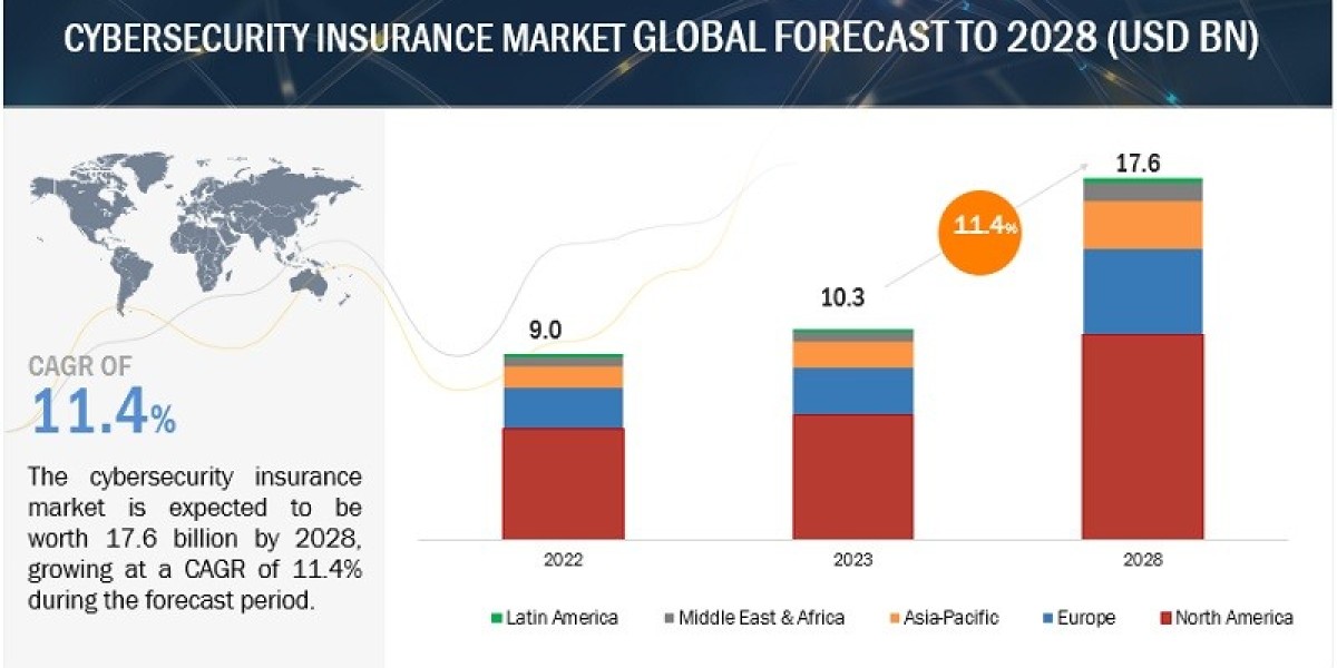 Cybersecurity Insurance Market Trends, Global Leading Players 2023, Business Overview, Revenue, Key Drivers 2030