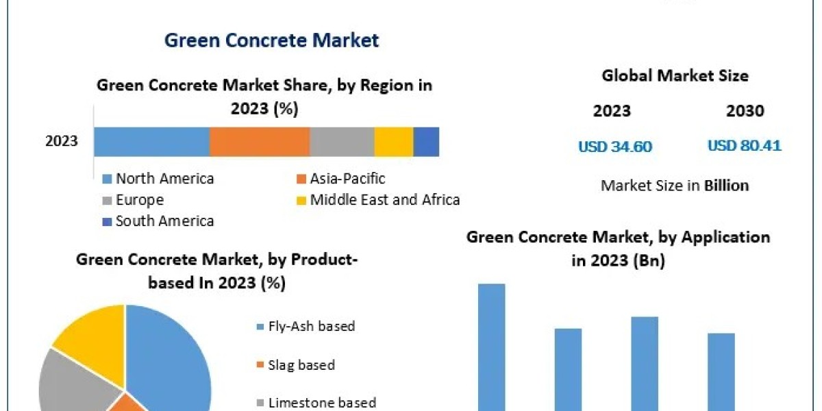 Green Concrete Market Strategic Forecast and Insights into Market Opportunities and Investment Trends from 2024 to 2030