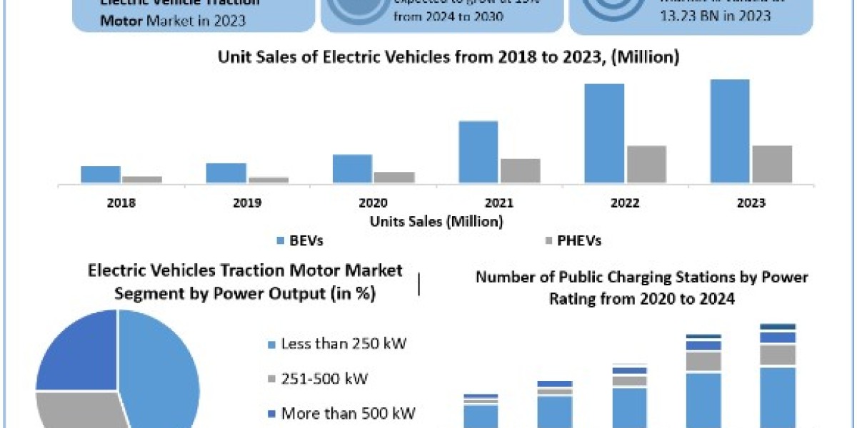 Electric Vehicle Traction Motor Market Size, Share, Report, Growth, Analysis, Price, Trends, Outlook, Key Players and Fo