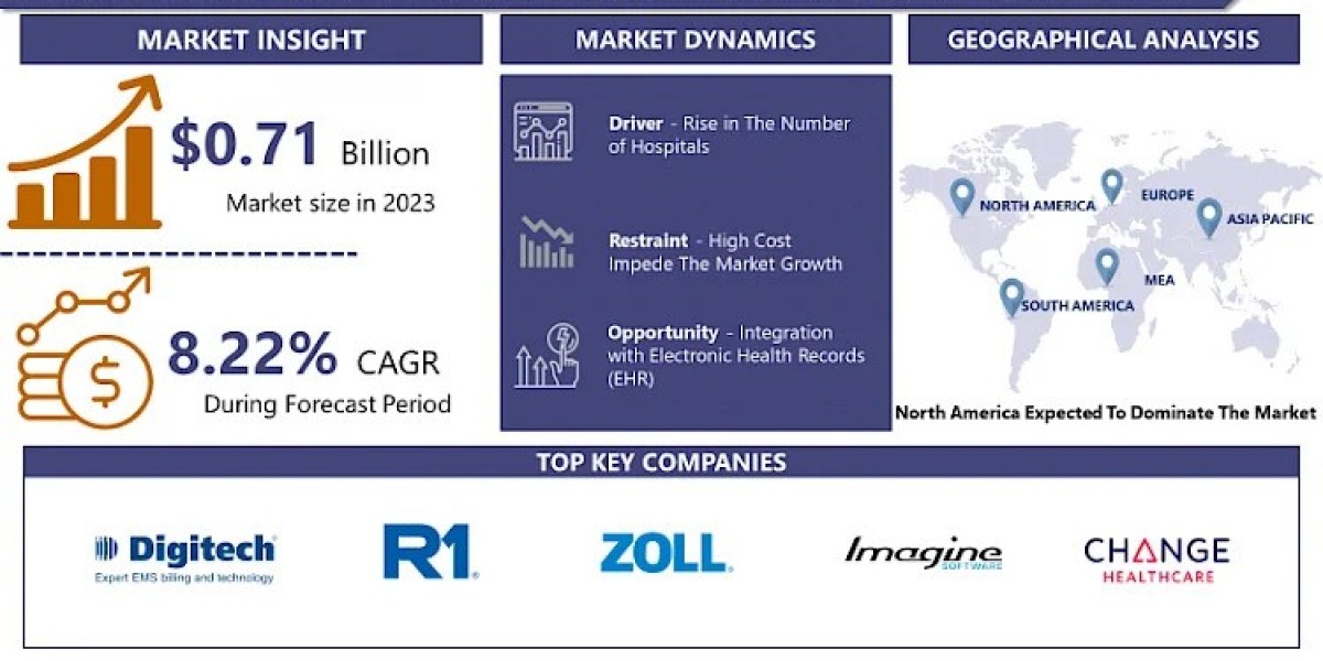 Emergency Medical Services (EMS) Billing Software Market Opportunities by Industry Share, Statistics, Global Trends Eval