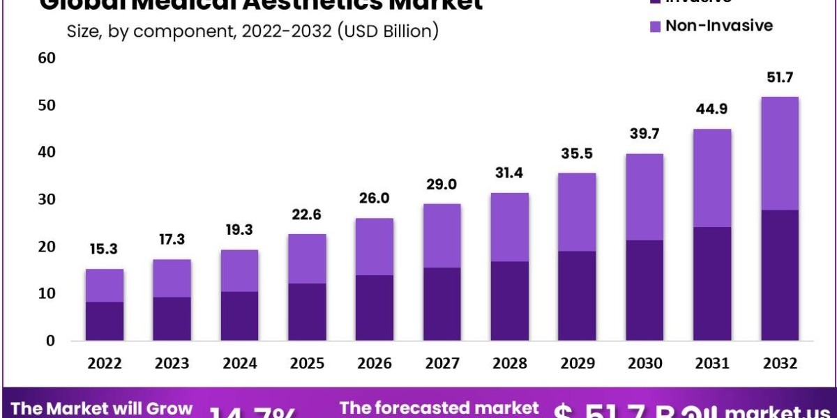 Medical Aesthetics Market: Consumer Preferences and Behavior