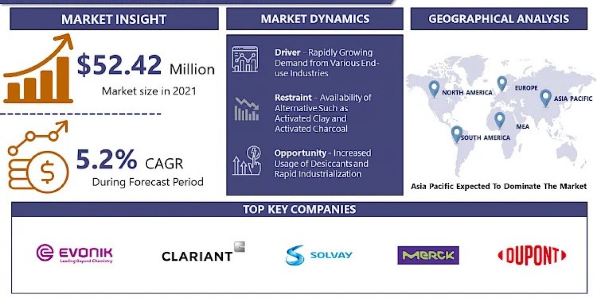 Silica Gel Market Booming Worldwide with Latest Trend | IMR