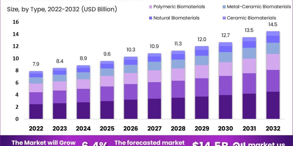 Dental Biomaterial Market Dynamics: Understanding Market Forces
