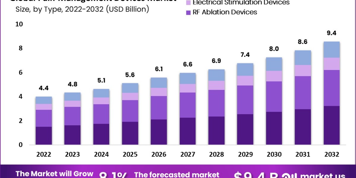 Pain Management Devices Market: Competitive Landscape