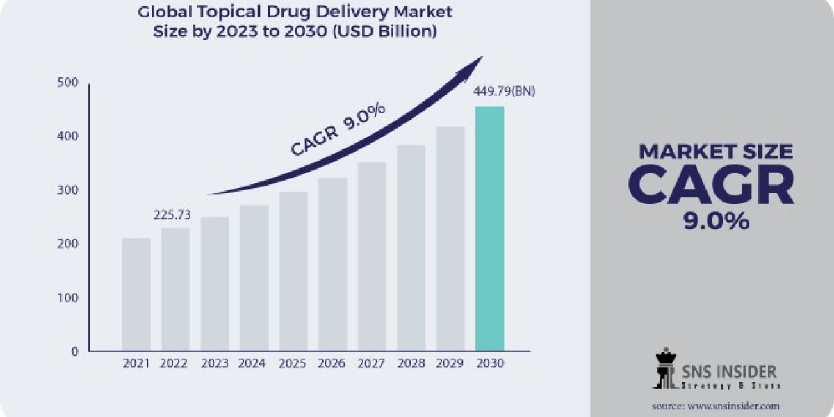 Topical Drug Delivery Market Segment by Regions & Industry Analysis by Players till 2031