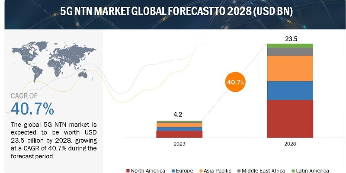 5G NTN Market Growth, Size, Share | Forecast-2030