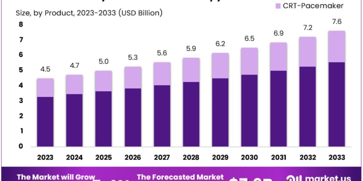 Cardiac Resynchronization Therapy Market: Innovations and Technological Advancements 2024-2033
