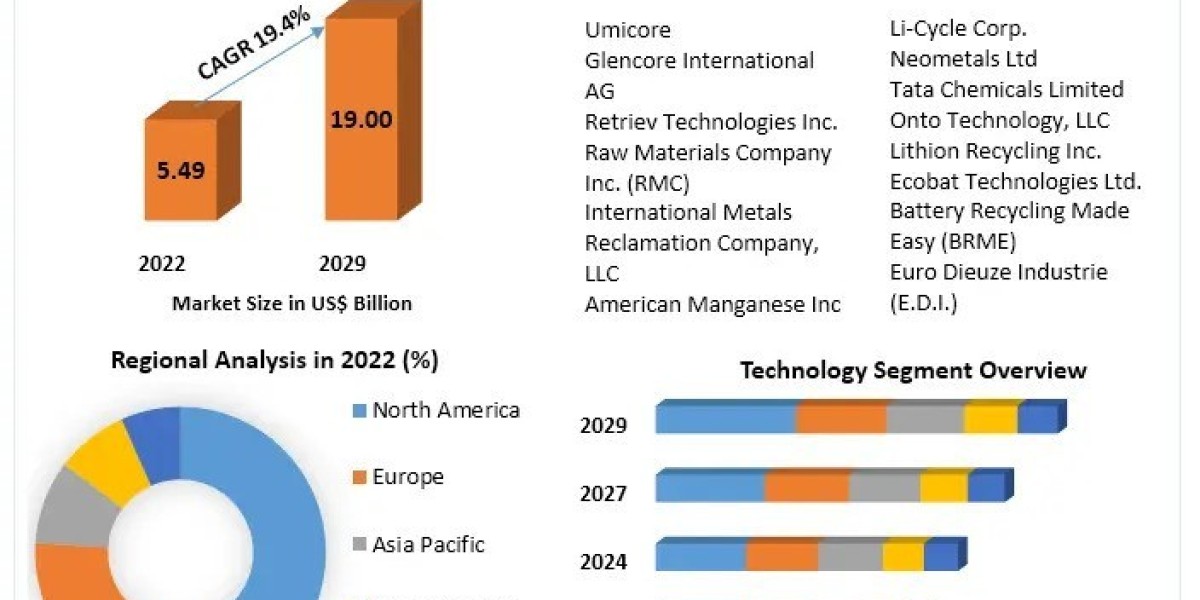 Lithium-Ion Battery Recycling Market Top Vendors, Recent And Future Trends, Growth Factors, Size, Segmentation and Forec