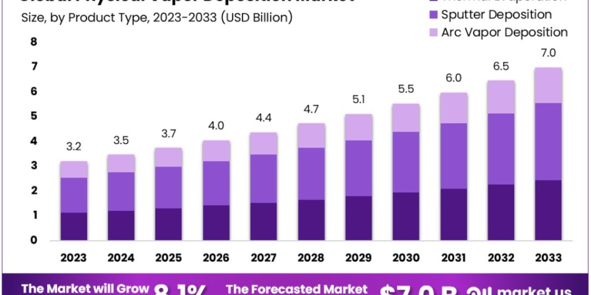 Physical Vapor Deposition Market: Impact of Semiconductor Industry Expansion