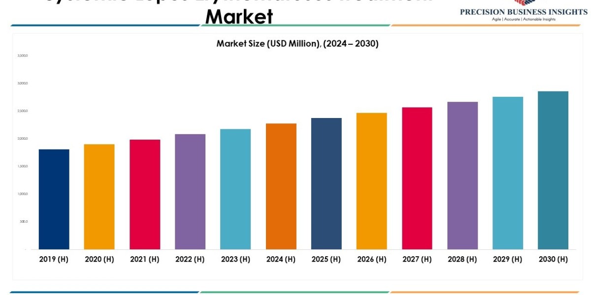 Systemic Lupus Erythematosus Treatment Market Report 2030