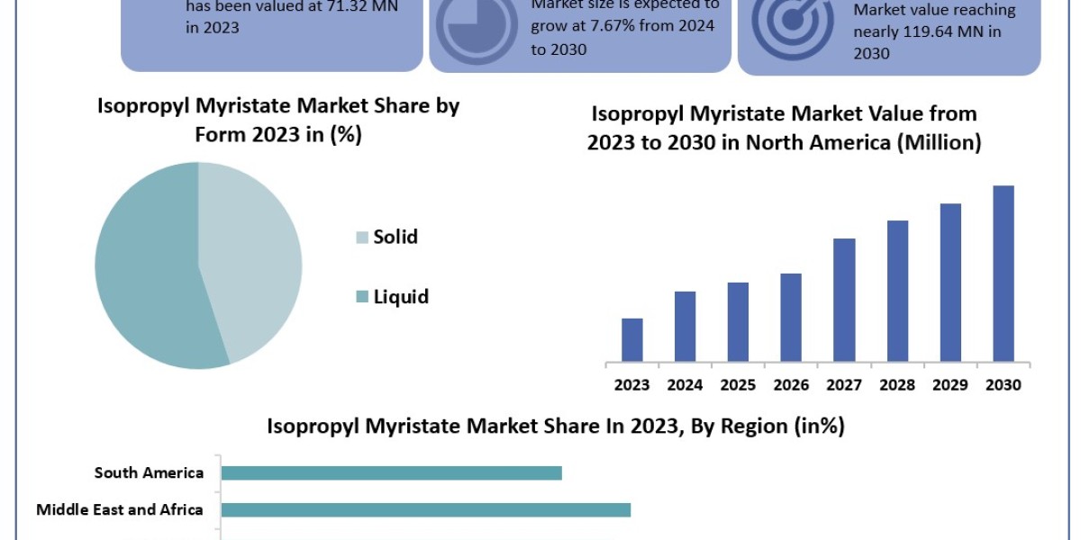 Isopropyl Myristate Market Global Size, Industry Trends, Revenue, Future Scope and Outlook 2030