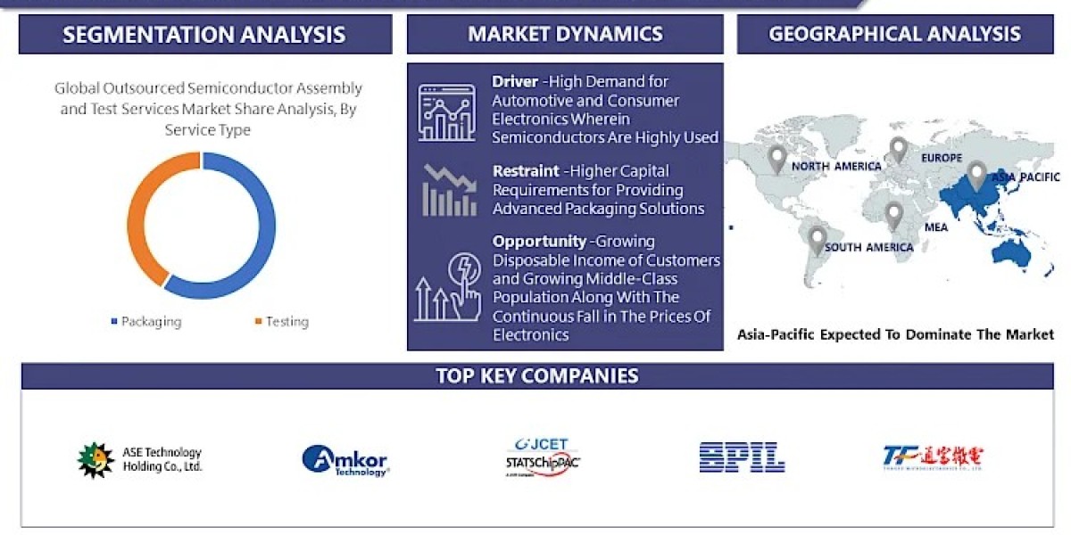 Outsourced Semiconductor Assembly And Test Services Market Size Worth $85.24 Billion by 2032