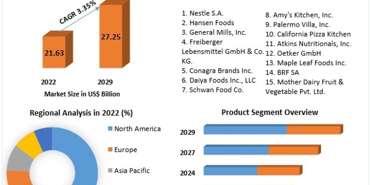 Frozen Pizza Market Growth, Business Strategy,  Global Size, Industry Trends, Revenue, Future Scope and Outlook 2029
