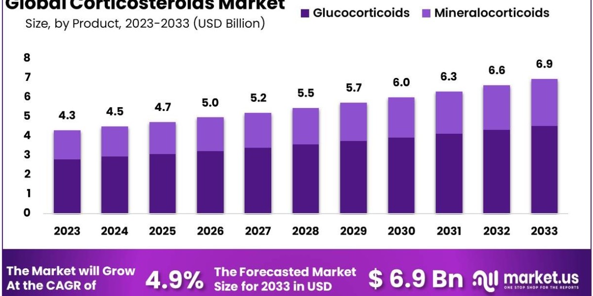 Corticosteroids Market: Economic Impact and Healthcare Cost Analysis