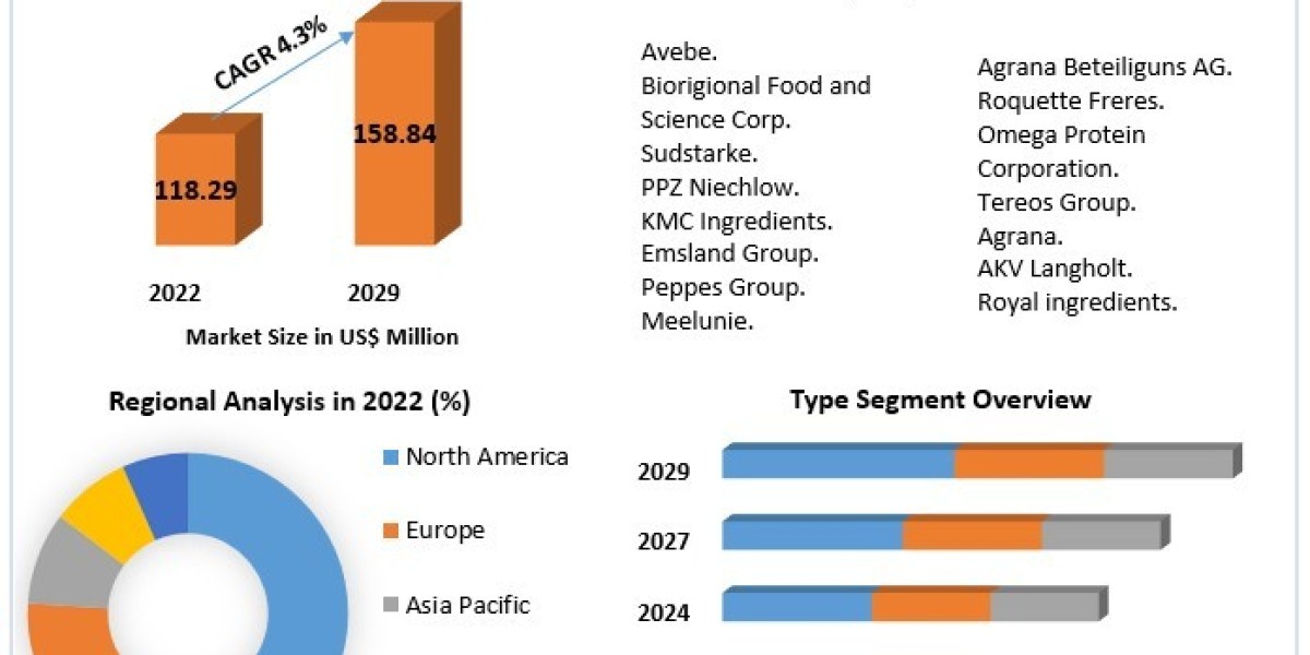 Potato Protein Market Segments by Region, Growth, Price, Sales and Revenues of Manufacturers Forecast till 2029