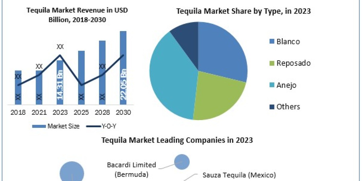 Tequila Market Beyond the Basics: Size, Share, Revenue, and Statistics Overview | 2024-2030