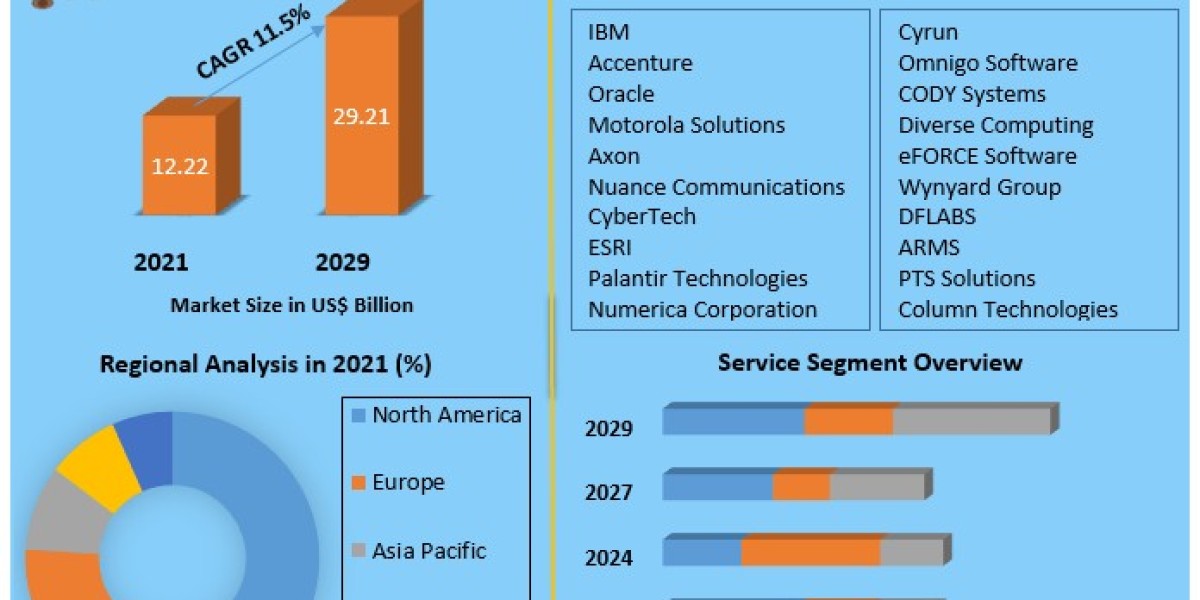 Law Enforcement Software Market Trends 2029