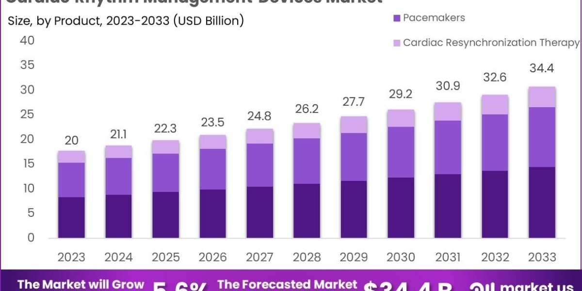 Cardiac Rhythm Management Devices Market: Future of Home Healthcare Solutions