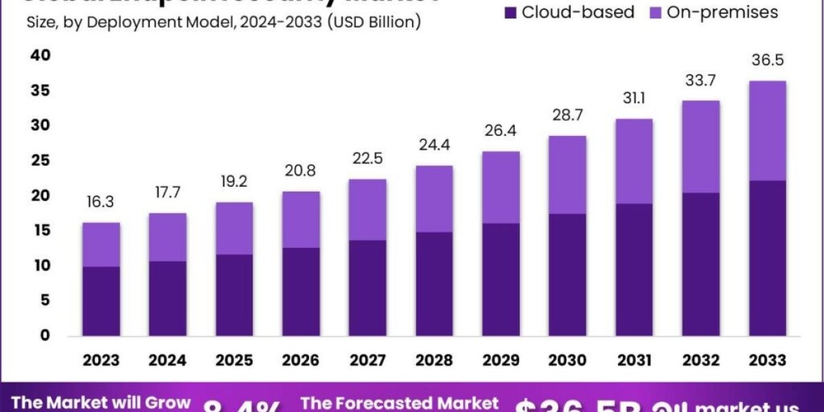 Endpoint Security Market : Trends for Secure Devices