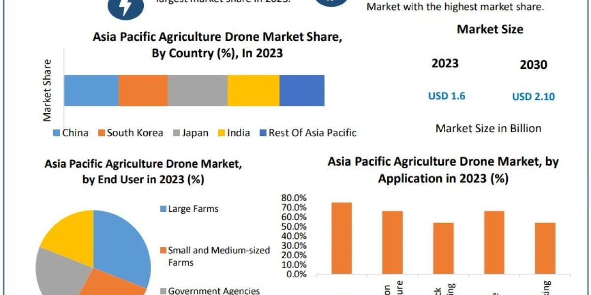Asia Pacific Agriculture Drone Market Growth Factors, Types And Application By Regions by 2024-2030