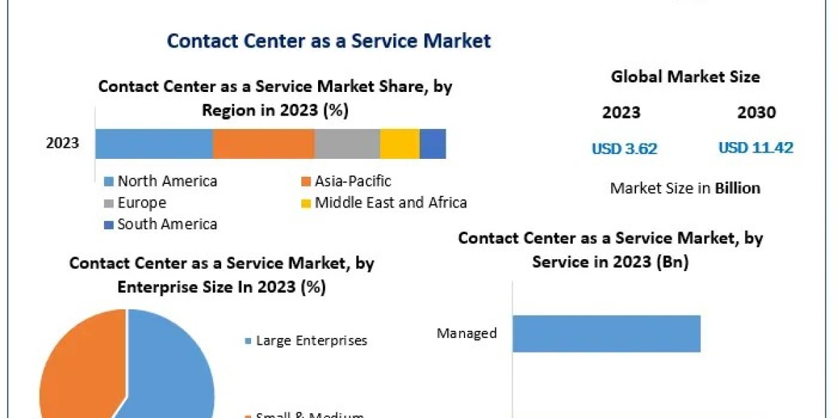Contact Center as a Service (CCaaS) Market Outlook – Size, Share, Trends, Key Players and Forecast 2030